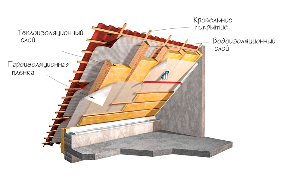 Кровельный пирог скатной крыши
