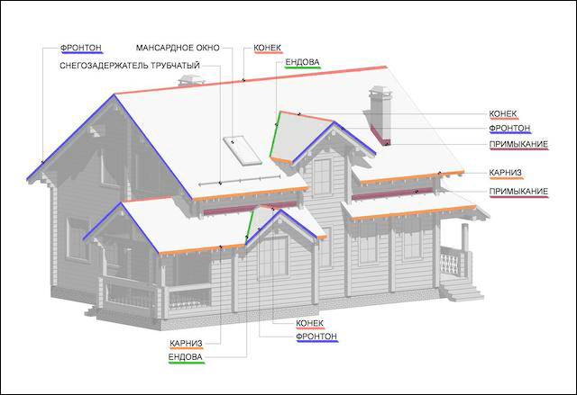 Архитектурные элементы кровли
