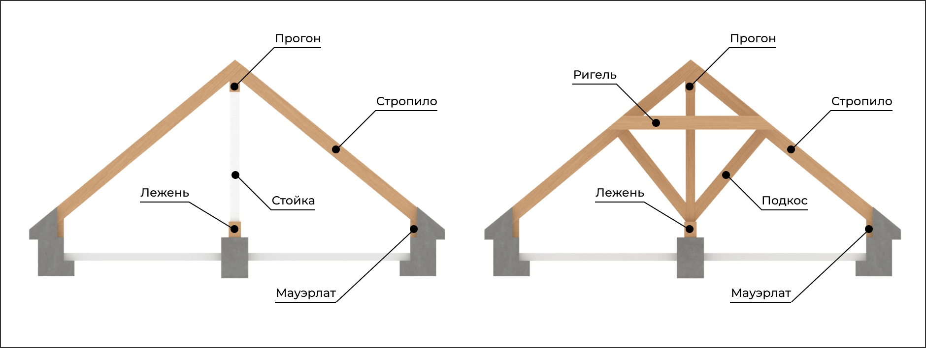 Примеры наслонных стропильных систем