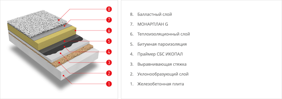 Структура пирога балластной кровли