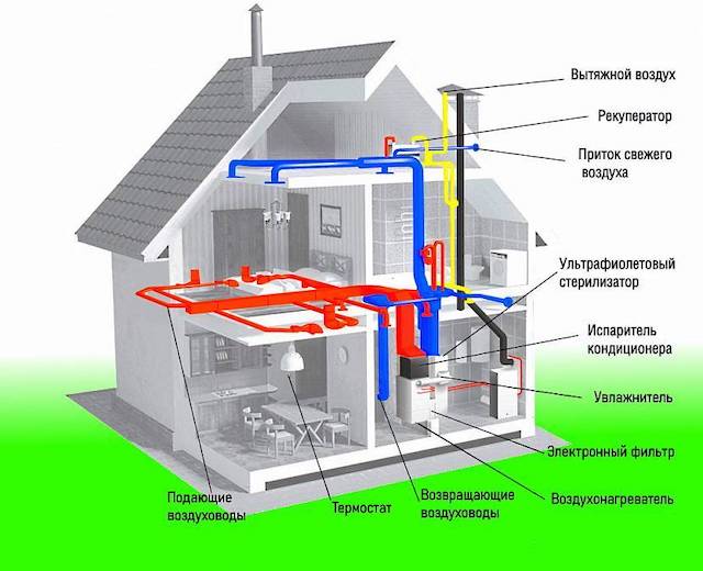 Устройство вентиляции в частном доме: типы, принцип работы