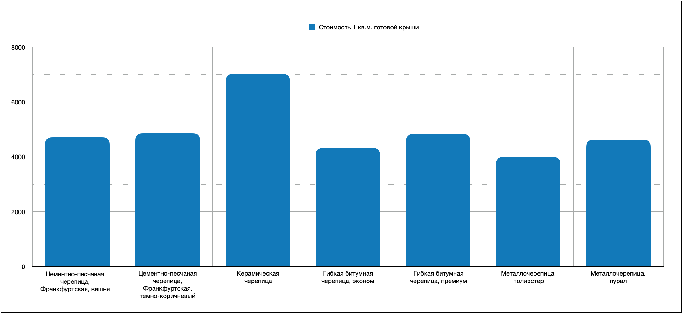Стоимость 1 кв.м. готовой крыши
