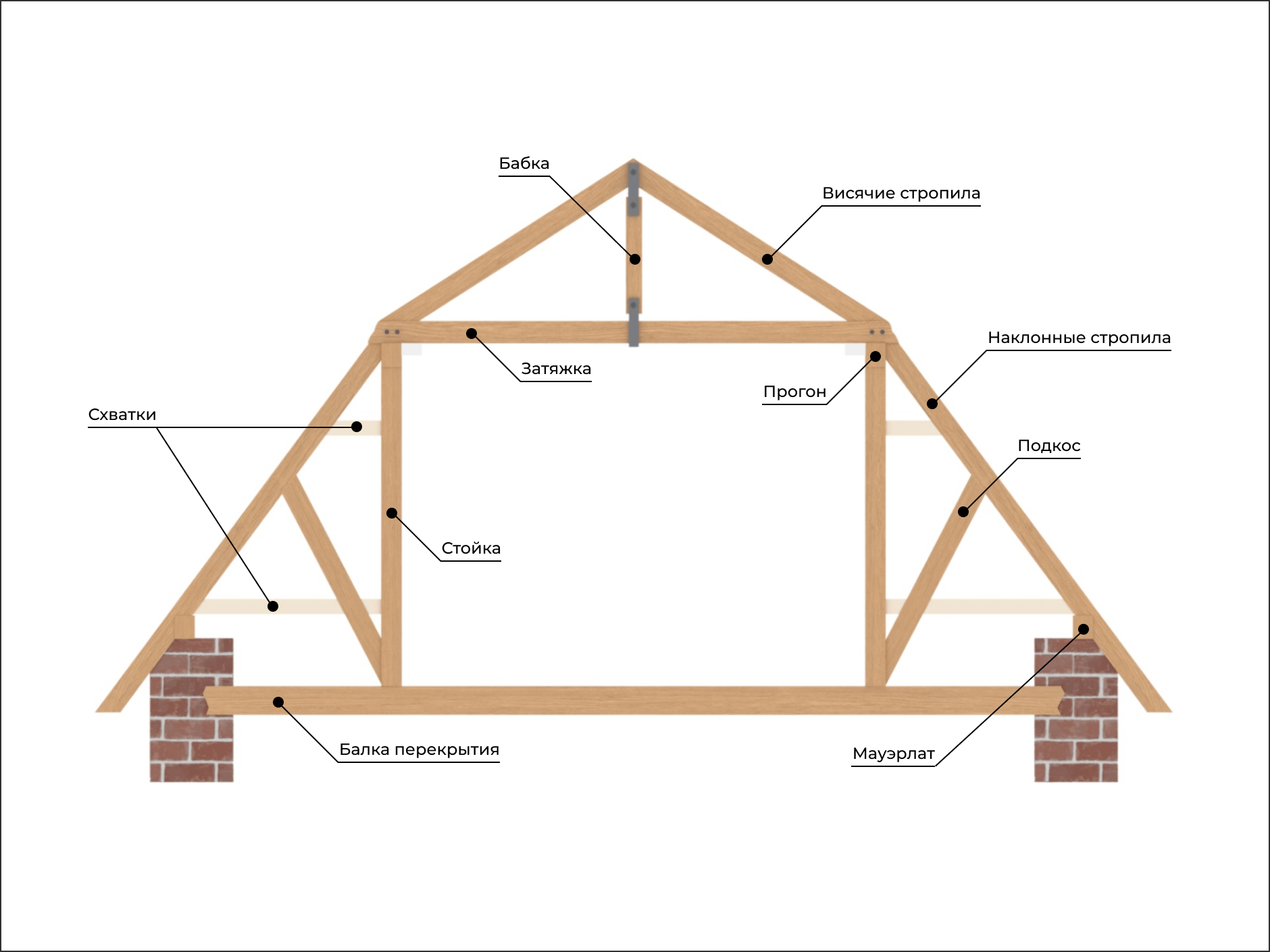 Стропильная система ломаной мансардной крыши (комбинированная)