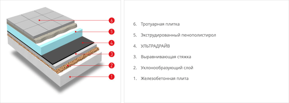 Пирог плоской эксплуатируемой кровли