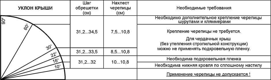 Требования к углу наклона крыши при монтаже керамической черепицы