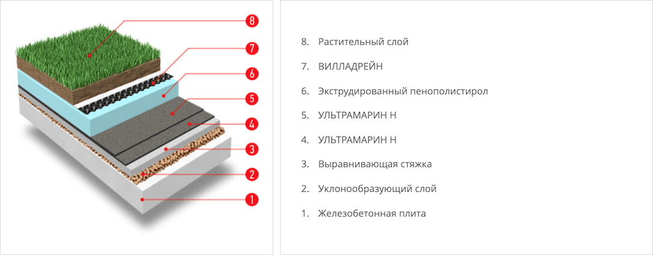Устройство инверсионной кровли